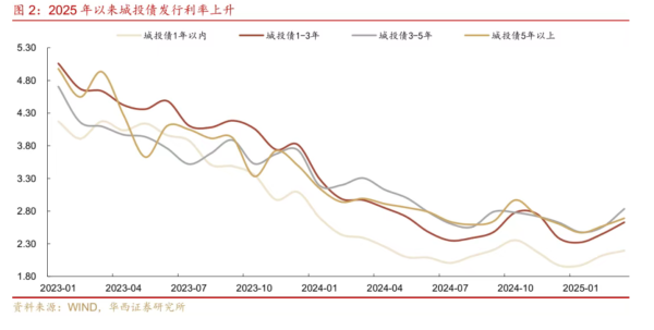 富豪配资 “3号指引”强化城投债发行审核管理 保险、理财子、银行自营资金快速入场加仓“看好”信用利差收窄回报
