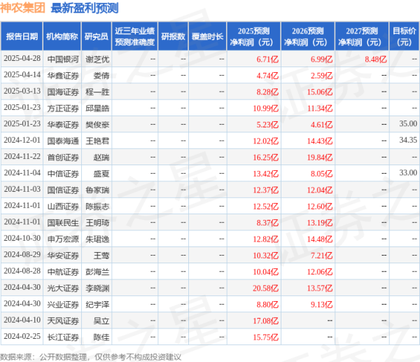 维度配资 华鑫证券: 给予神农集团买入评级