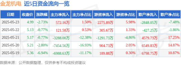 立盟策略 股票行情快报：金龙机电（300032）5月23日主力资金净买入572.16万元