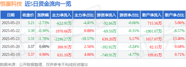 大赢家 股票行情快报：恒星科技（002132）5月23日主力资金净卖出622.91万元