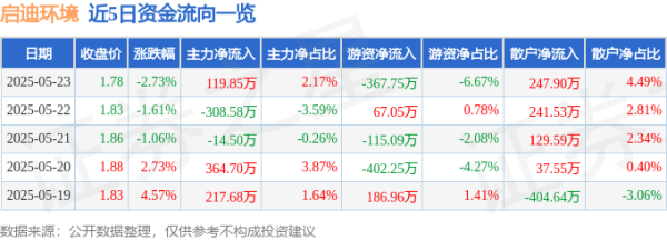 杨方策略 股票行情快报：启迪环境（000826）5月23日主力资金净买入119.85万元