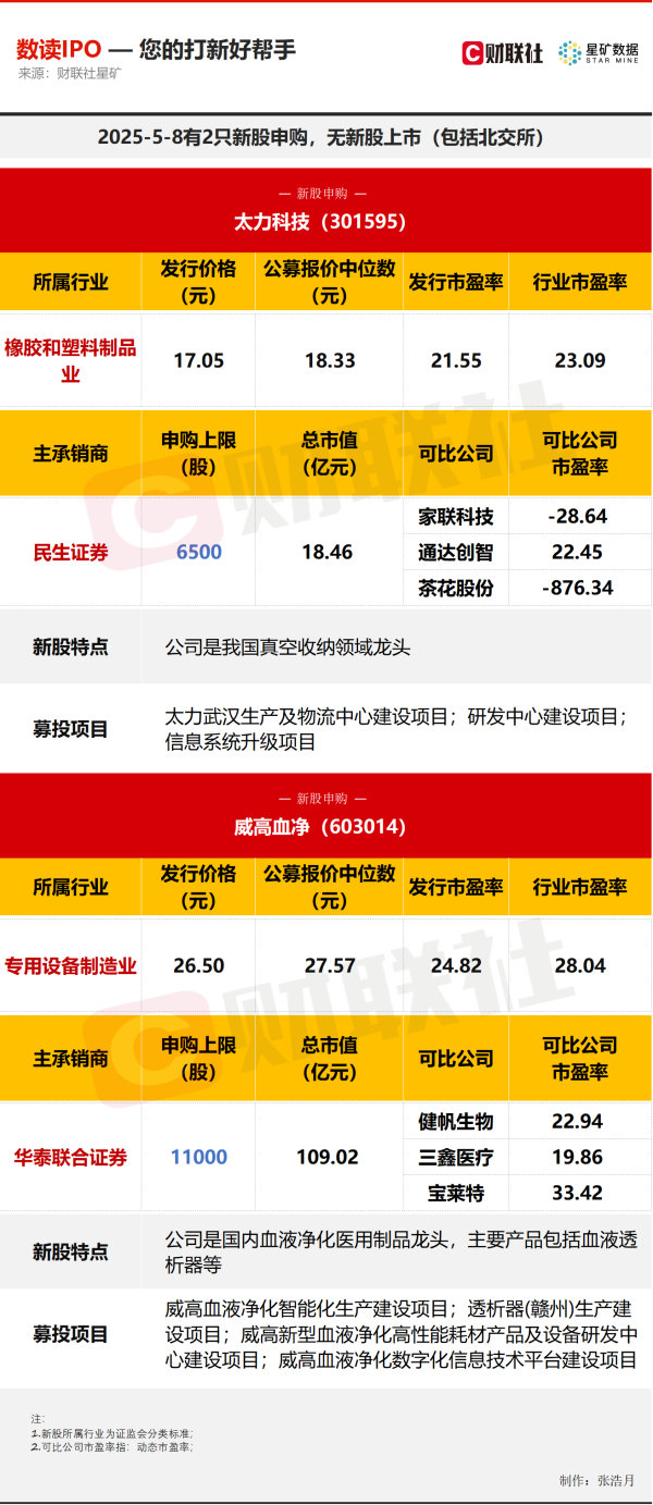 同花配 【数读IPO】今日2只新股申购 涉及真空收纳领域龙头等