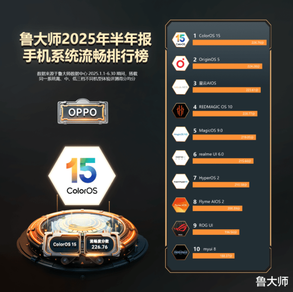 博盈配资 上半年手机系统流畅度排名出炉：OPPO排名第一，小米位列第七
