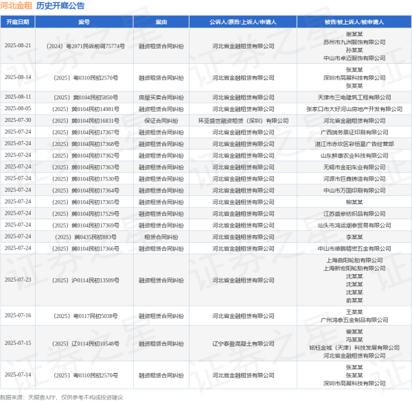 亿赢配资网 河北金租作为被告/被上诉人的1起涉及融资租赁合同纠纷的诉讼将于2025年7月15日开庭