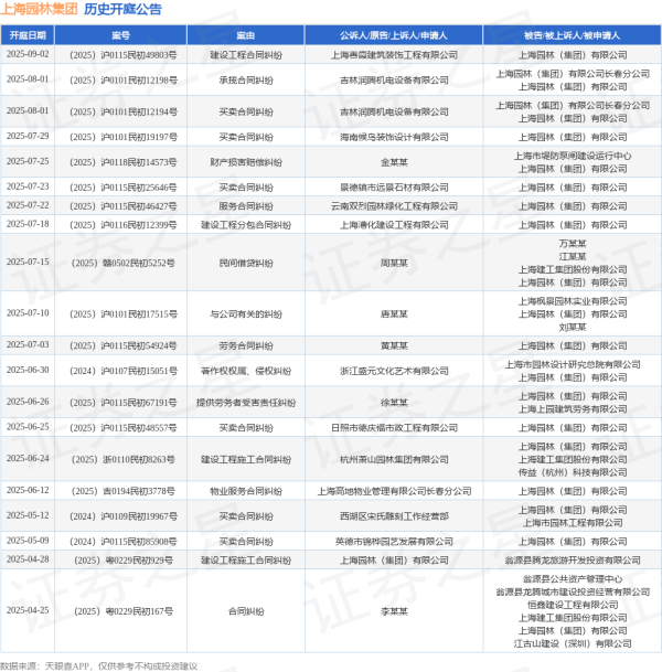 火牛网 上海园林集团作为被告/被上诉人的1起涉及民间借贷纠纷的诉讼将于2025年7月15日开庭