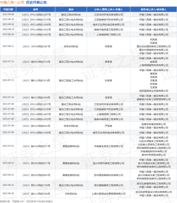 嘉盛投资 中建八局一公司作为被告/被上诉人的1起涉及建设工程施工合同纠纷的诉讼将于2025年7月15日开庭