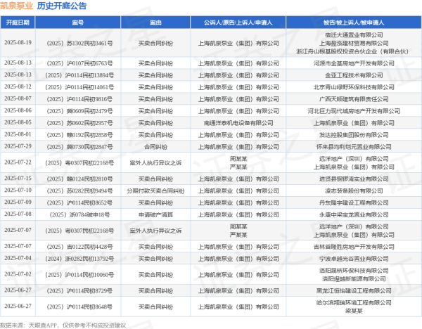 星火牛 凯泉泵业作为原告/上诉人的1起涉及买卖合同纠纷的诉讼将于2025年7月15日开庭