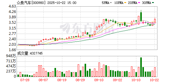 大圣策略 众泰汽车：6月13日将召开2024年年度股东大会